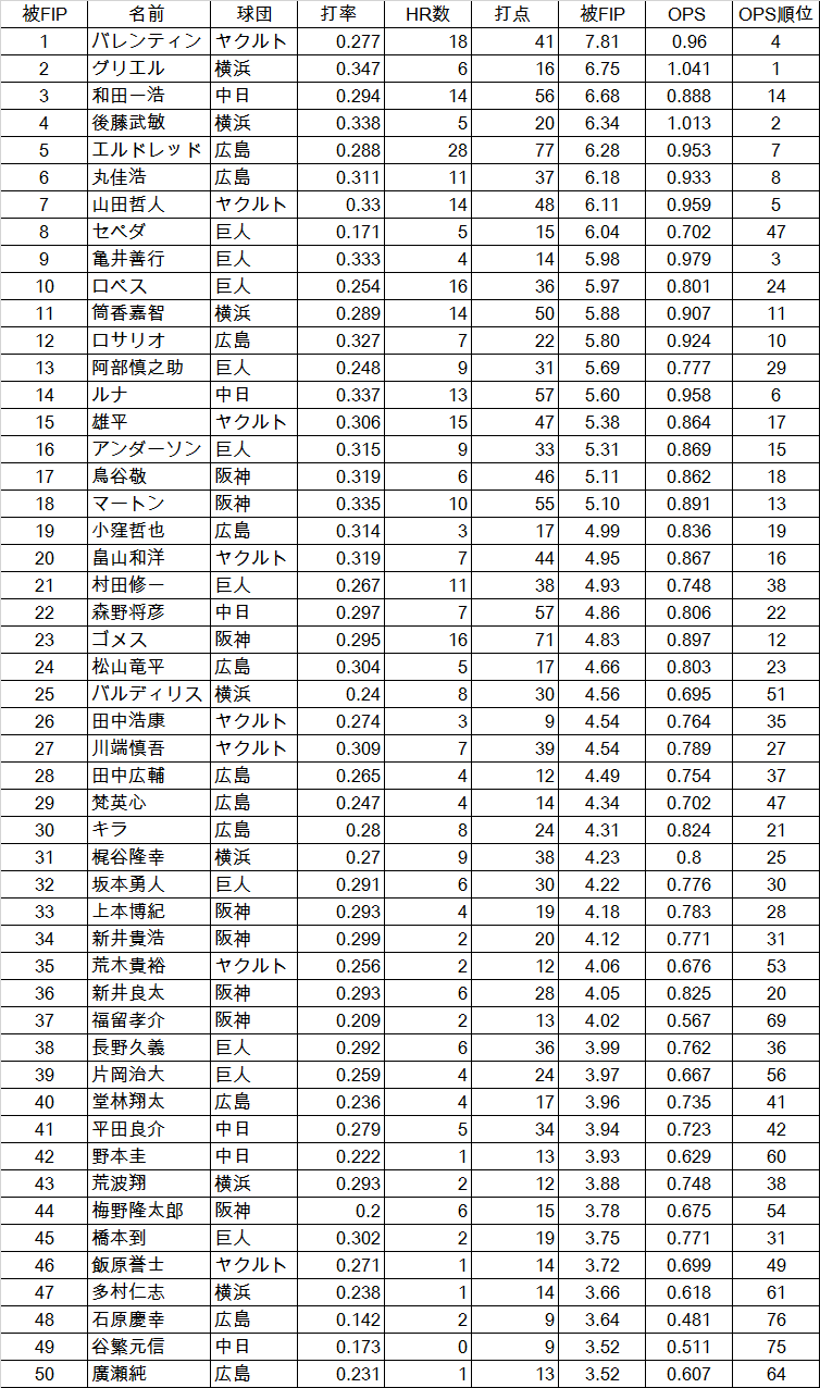 14年 前半戦 被fipランキング 東京大学で僕と握手